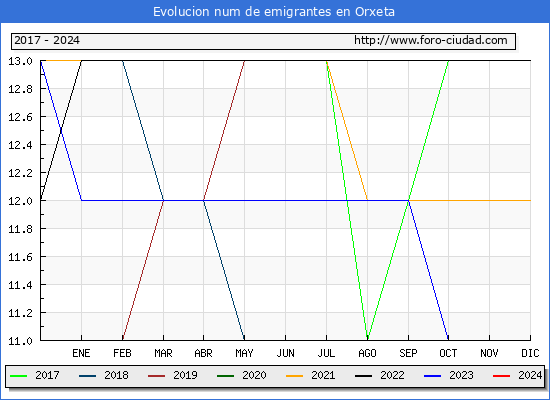 Evolucin de los emigrantes censados en el extranjero para el Municipio de Orxeta