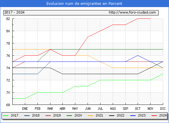 Evolucin de los emigrantes censados en el extranjero para el Municipio de Parcent