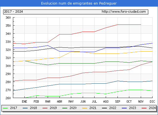 Evolucin de los emigrantes censados en el extranjero para el Municipio de Pedreguer