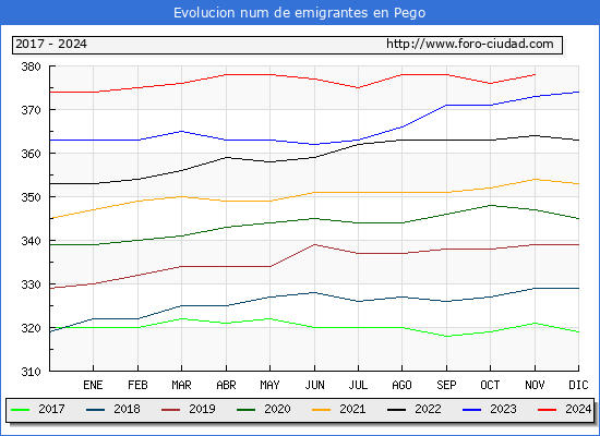 Evolucin de los emigrantes censados en el extranjero para el Municipio de Pego
