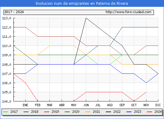 Evolucin de los emigrantes censados en el extranjero para el Municipio de Paterna de Rivera