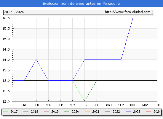 Evolucin de los emigrantes censados en el extranjero para el Municipio de Penguila