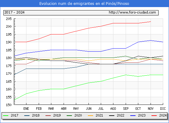 Evolucin de los emigrantes censados en el extranjero para el Municipio de el Pins/Pinoso