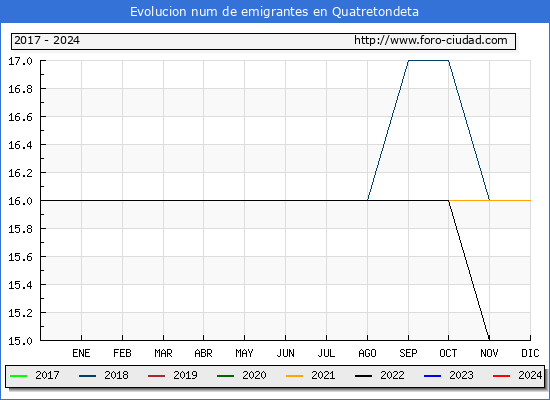 Evolucin de los emigrantes censados en el extranjero para el Municipio de Quatretondeta