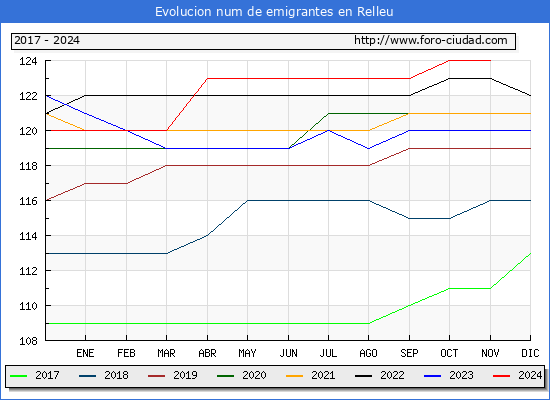 Evolucin de los emigrantes censados en el extranjero para el Municipio de Relleu
