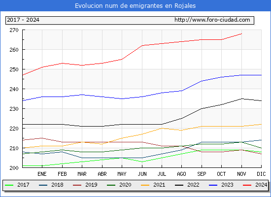 Evolucin de los emigrantes censados en el extranjero para el Municipio de Rojales