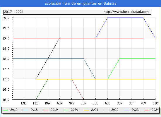 Evolucin de los emigrantes censados en el extranjero para el Municipio de Salinas