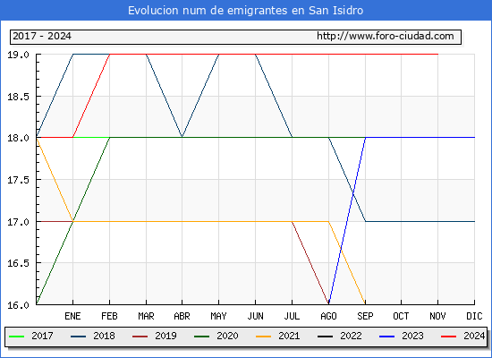 Evolucin de los emigrantes censados en el extranjero para el Municipio de San Isidro