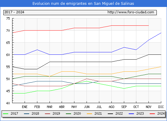 Evolucin de los emigrantes censados en el extranjero para el Municipio de San Miguel de Salinas