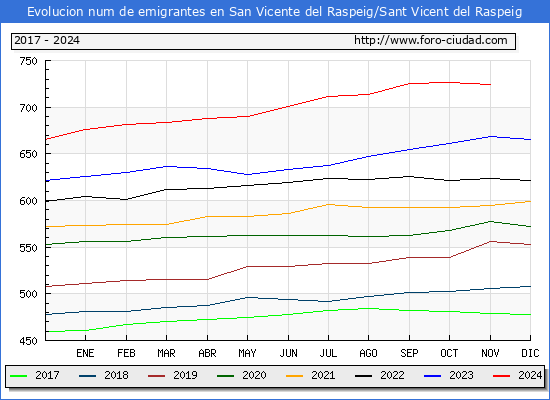Evolucin de los emigrantes censados en el extranjero para el Municipio de San Vicente del Raspeig/Sant Vicent del Raspeig