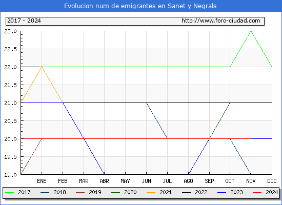 Evolucin de los emigrantes censados en el extranjero para el Municipio de Sanet y Negrals