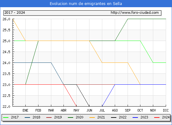 Evolucin de los emigrantes censados en el extranjero para el Municipio de Sella
