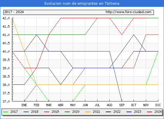 Evolucin de los emigrantes censados en el extranjero para el Municipio de Trbena