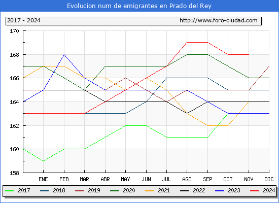 Evolucin de los emigrantes censados en el extranjero para el Municipio de Prado del Rey