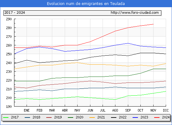Evolucin de los emigrantes censados en el extranjero para el Municipio de Teulada