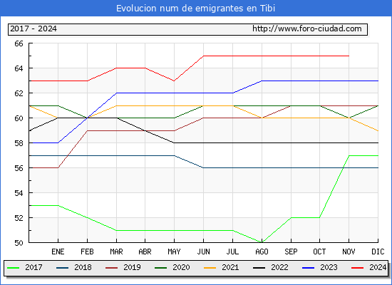 Evolucin de los emigrantes censados en el extranjero para el Municipio de Tibi