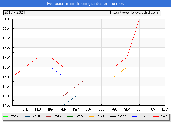 Evolucin de los emigrantes censados en el extranjero para el Municipio de Tormos