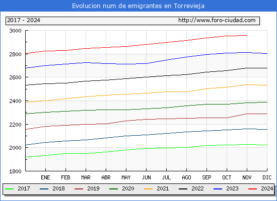 Evolucin de los emigrantes censados en el extranjero para el Municipio de Torrevieja