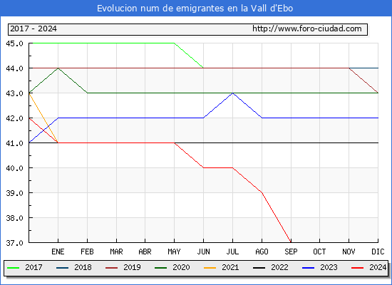 Evolucin de los emigrantes censados en el extranjero para el Municipio de la Vall d'Ebo