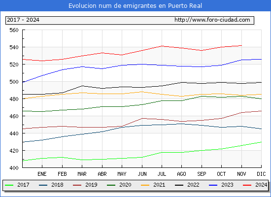 Evolucin de los emigrantes censados en el extranjero para el Municipio de Puerto Real