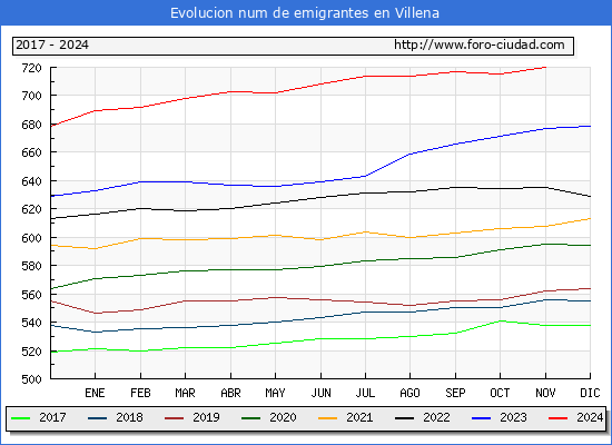 Evolucin de los emigrantes censados en el extranjero para el Municipio de Villena