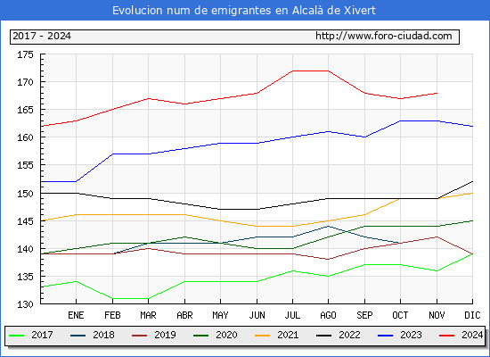 Evolucin de los emigrantes censados en el extranjero para el Municipio de Alcal de Xivert