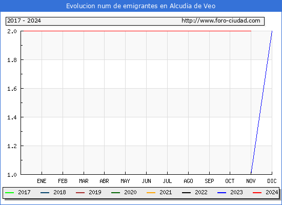 Evolucin de los emigrantes censados en el extranjero para el Municipio de Alcudia de Veo