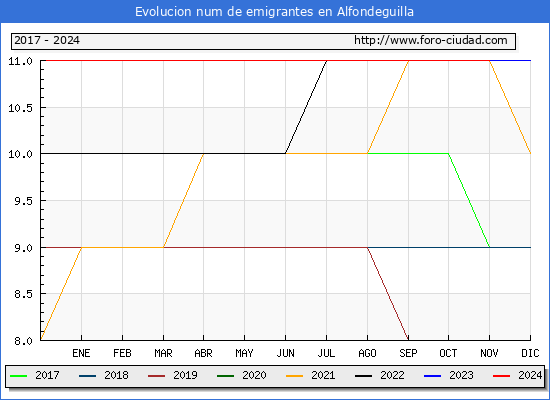 Evolucin de los emigrantes censados en el extranjero para el Municipio de Alfondeguilla
