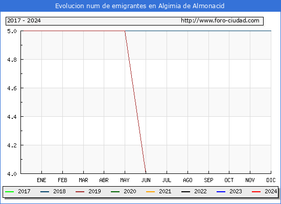 Evolucin de los emigrantes censados en el extranjero para el Municipio de Algimia de Almonacid