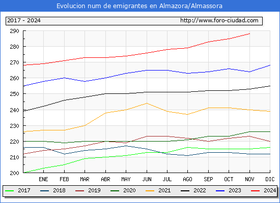 Evolucin de los emigrantes censados en el extranjero para el Municipio de Almazora/Almassora