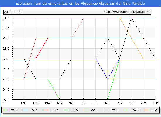Evolucin de los emigrantes censados en el extranjero para el Municipio de les Alqueries/Alqueras del Nio Perdido