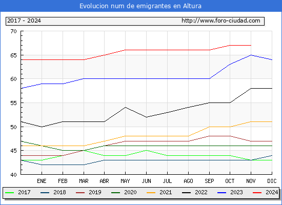 Evolucin de los emigrantes censados en el extranjero para el Municipio de Altura