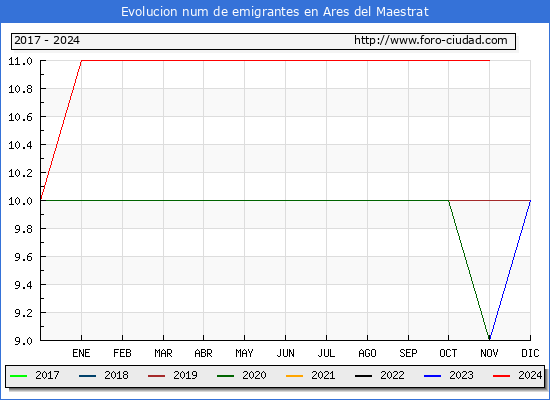 Evolucin de los emigrantes censados en el extranjero para el Municipio de Ares del Maestrat