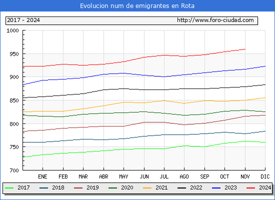 Evolucin de los emigrantes censados en el extranjero para el Municipio de Rota