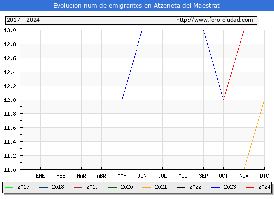 Evolucin de los emigrantes censados en el extranjero para el Municipio de Atzeneta del Maestrat