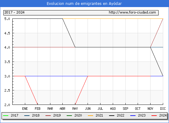 Evolucin de los emigrantes censados en el extranjero para el Municipio de Aydar