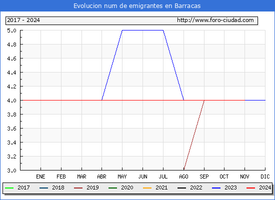 Evolucin de los emigrantes censados en el extranjero para el Municipio de Barracas