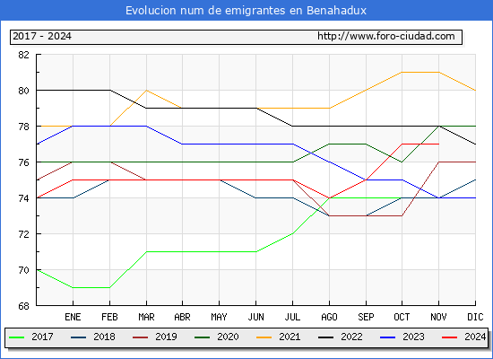 Evolucin de los emigrantes censados en el extranjero para el Municipio de Benahadux