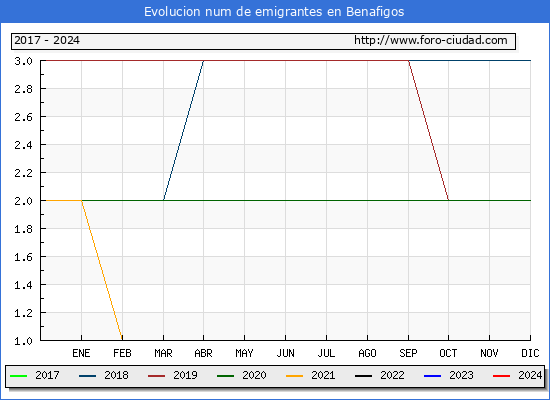 Evolucin de los emigrantes censados en el extranjero para el Municipio de Benafigos