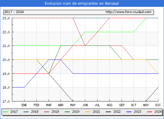 Evolucin de los emigrantes censados en el extranjero para el Municipio de Benasal