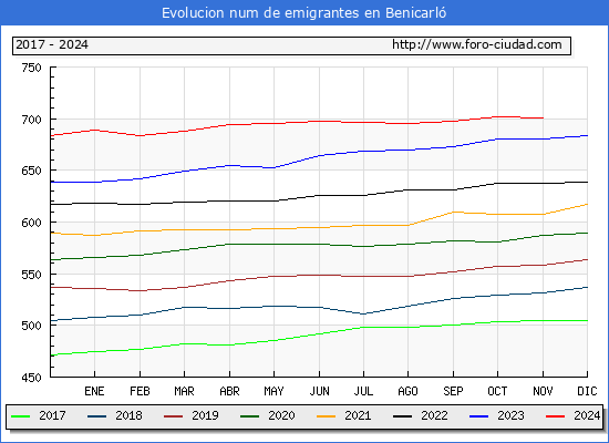 Evolucin de los emigrantes censados en el extranjero para el Municipio de Benicarl