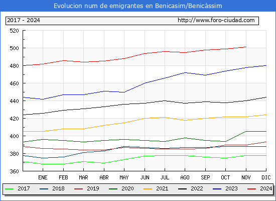 Evolucin de los emigrantes censados en el extranjero para el Municipio de Benicasim/Benicssim