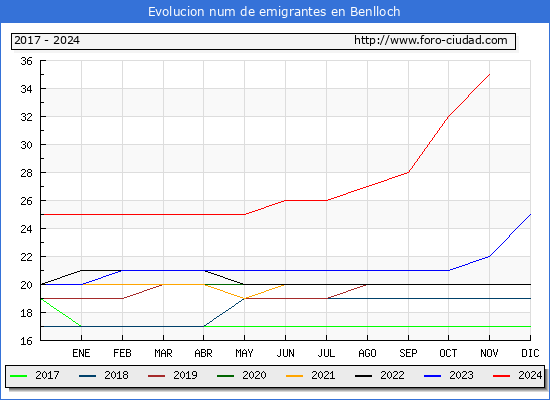 Evolucin de los emigrantes censados en el extranjero para el Municipio de Benlloch