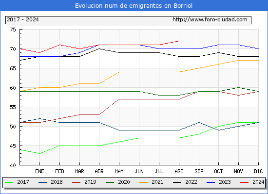 Evolucin de los emigrantes censados en el extranjero para el Municipio de Borriol