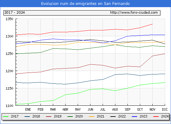 Evolucin de los emigrantes censados en el extranjero para el Municipio de San Fernando