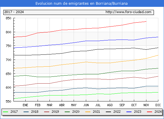 Evolucin de los emigrantes censados en el extranjero para el Municipio de Borriana/Burriana