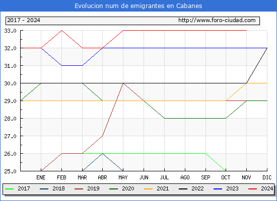 Evolucin de los emigrantes censados en el extranjero para el Municipio de Cabanes