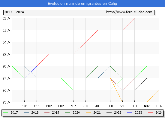 Evolucin de los emigrantes censados en el extranjero para el Municipio de Clig