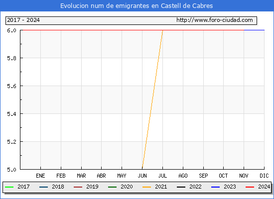Evolucin de los emigrantes censados en el extranjero para el Municipio de Castell de Cabres