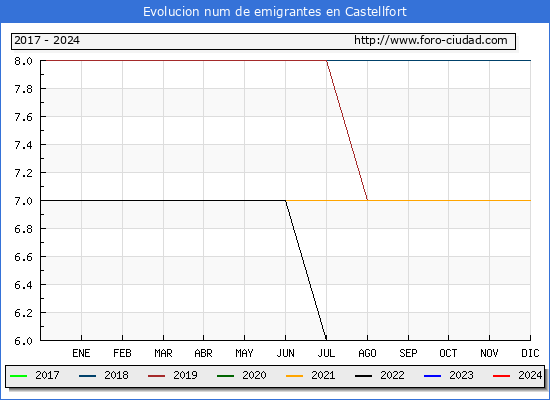 Evolucin de los emigrantes censados en el extranjero para el Municipio de Castellfort